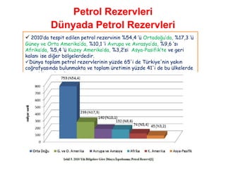 Petrol Rezervleri
          Dünyada Petrol Rezervleri
 2010‟da tespit edilen petrol rezervinin %54,4 „ü Ortadoğu‟da, %17,3 „ü
Güney ve Orta Amerika‟da, %10,1 „i Avrupa ve Avrasya‟da, %9,6 „sı
Afrika‟da, %5,4 „ü Kuzey Amerika‟da, %3,2‟si Asya-Pasifik‟te ve geri
kalanı ise diğer bölgelerdedir.
Dünya toplam petrol rezervlerinin yüzde 65'i de Türkiye'nin yakın
coğrafyasında bulunmakta ve toplam üretimin yüzde 41'i de bu ülkelerde
gerçekleşmektedir.
 