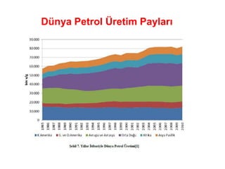 Dünya Petrol Üretim Payları
 