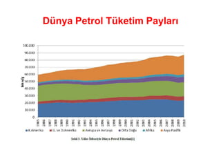 Dünya Petrol Tüketim Payları
 