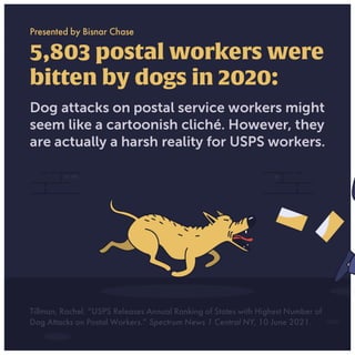 Dog Attacks on Postal Workers