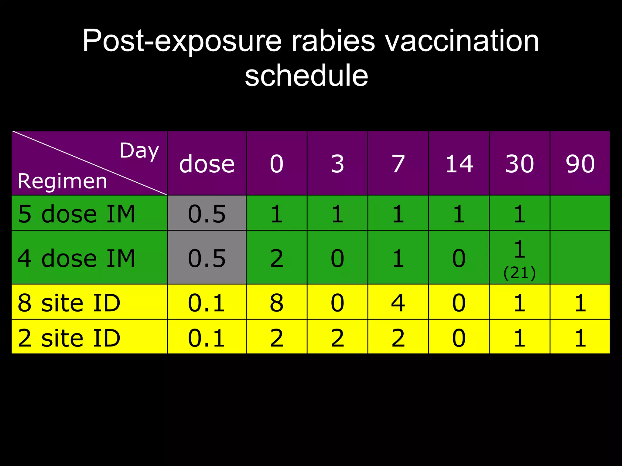 Post-exposure rabies vaccination
               schedule

          Day
                dose   0   3   7   14   30     90
Regimen
5 dose IM       0.5    1   1   1   1     1
4 dose IM       0.5    2   0   1   0     1
                                        (21)

8 site ID       0.1    8   0   4   0     1     1
2 site ID       0.1    2   2   2   0     1     1
 