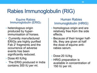 Erig Shot Rabies DOG BITE and it's Management-RAVINDRA G O | PPTX