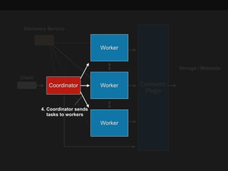 Client
Coordinator Connector
Plugin
Worker
Worker
Worker
Storage / Metadata
Discovery Service
4. Coordinator sends 
tasks to workers
 