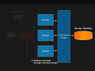 Client
Coordinator Connector 
Plugin
Worker
Worker
Worker
Storage / Metadata
Discovery Service
5. Workers read data 
through connector plugin
 