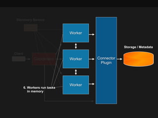 Client
Coordinator Connector 
Plugin
Worker
Worker
Worker
Storage / Metadata
Discovery Service
6. Workers run tasks 
in memory
 