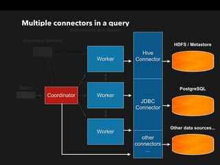 Client
Coordinator
other 
connectors 
...
Worker
Worker
Worker
PostgreSQL
Discovery Service
find servers in a cluster
Hive 
Connector
HDFS / Metastore
Multiple connectors in a query
JDBC 
Connector
Other data sources...
 