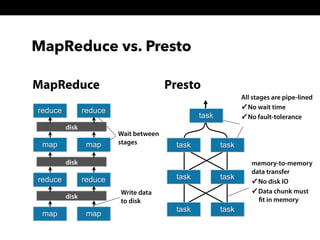 All stages are pipe-lined
✓ No wait time
✓ No fault-tolerance
MapReduce vs. Presto
MapReduce Presto
map map
reduce reduce
task task
task task
task
task
memory-to-memory
data transfer
✓ No disk IO
✓ Data chunk must
fit in memory
task
disk
map map
reduce reduce
disk
disk
Write data 
to disk
Wait between 
stages
 