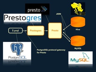 Presto
JOIN
Hive
MySQL
$ psql Prestogres
PostgreSQL protocol gateway
for Presto
 