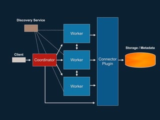 Client
Coordinator Connector 
Plugin
Worker
Worker
Worker
Storage / Metadata
Discovery Service
 