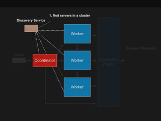 Client
Coordinator Connector
Plugin
Worker
Worker
Worker
Storage / Metadata
Discovery Service
1. find servers in a cluster 
 