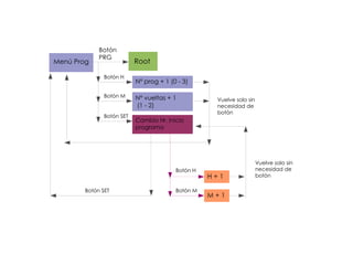 Botón
             PRG
Menú Prog                  Root

               Botón H
                           Nº prog + 1 (0 - 3)

               Botón M     Nº vueltas + 1           Vuelve solo sin
                           (1 - 2)                  necesidad de
                                                    botón
               Botón SET
                           Cambio Hr. Inicio
                           programa




                                                                      Vuelve solo sin
                                         Botón H                      necesidad de
                                                   H+1                botón

        Botón SET                        Botón M
                                                   M+1
 