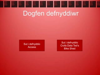 Dogfen defnyddiwr
Sut i defnyddio
Access
Sut i defnyddio
Crofa Data Ted’s
Bike Shed
 