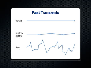 Fast Transients

Worst&



Slightly&
Be/er&



Best&
 