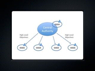 OODA(
                       Central(
                      Authority(
High3Level(                                High3Level(
Objec9ves(                                 Objec9ves(




OODA(         OODA(                OODA(         OODA(
 