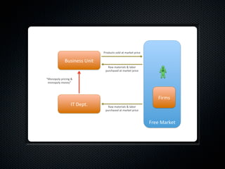 Products$sold$at$market$price$

             Business$Unit$
                                 Raw$materials$&$labor$
                               purchased$at$market$price$

“Monopoly$pricing$&$
 monopoly$money”$




                                                                   Firms$
                  IT$Dept.$      Raw$materials$&$labor$
                               purchased$at$market$price$



                                                               Free$Market$
 