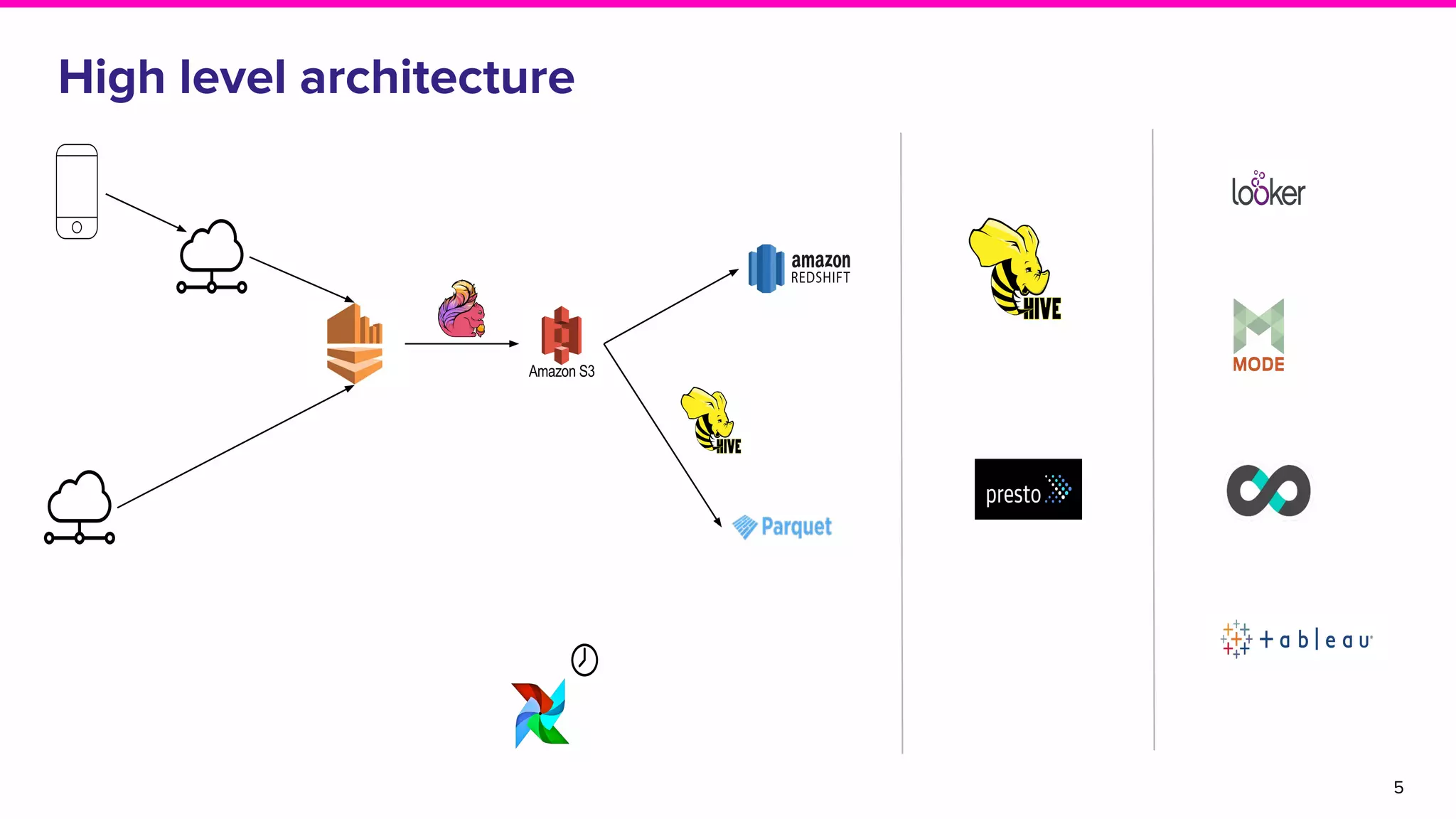 5
High level architecture