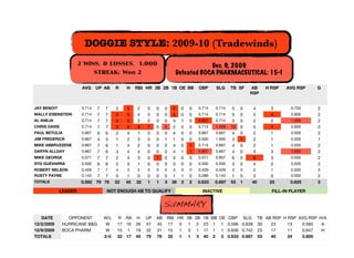 DOGGIE STYLE: 2009-10 (Tradewinds)
                      2 WINS, 0 LOSSES, 1.000                                         Dec. 9, 2009
                           STREAK: Won 2                                  Defeated BOCA PHARMACEUTICAL: 15-1
                                                                      Table 2
                       AVG     UP AB     R    H    RBI HR 3B 2B 1B OE BB            OBP     SLG     TB SF    AB    H RSP   AVG RSP    G
                                                                                                             RSP


JAY BENOIT             0.714   7   7     2    5    2    0    0    0   5    0    0   0.714   0.714    5   0    4      3      0.750     2
WALLY EISENSTEIN       0.714   7   7     5    5    4    0    0    0   5    0    0   0.714   0.714    5   0    5      4      0.800     2
AL ANEJA               0.714   7   7     5    5    2    0    0    0   4    1    0   0.857   0.714    5   0    2      2      1.000     2
CHRIS DAVIS            0.714   7   7     5    5    8    1    0    2   2    0    0   0.714   1.429   10   0    5      4      0.800     2
PAUL BETULIA           0.667   6   6     2    4    1    0    0    0   4    0    0   0.667   0.667    4   0    2      1      0.500     2
JIM FREDERICK          0.667   4   3     1    2    3    0    0    1   1    0    0   0.500   1.000    3   1    2      1      0.500     1
MIKE ABBRUZZESE        0.667   7   6     1    4    2    0    0    0   4    0    1   0.714   0.667    4   0    2      1      0.500     2
DARYN ALLDAY           0.667   7   6     3    4    4    0    0    0   4    1    1   0.857   0.667    4   0    3      3      1.000     2
MIKE GEORGE            0.571   7   7     2    4    3    0    1    0   3    0    0   0.571   0.857    6   0    6      3      0.500     2
SYD GUEVARRA           0.500   6   6     2    3    1    0    0    0   3    0    0   0.500   0.500    3   0    4      2      0.500     2
ROBERT NELSON          0.429   7   7     4    3    2    0    0    0   3    0    0   0.429   0.429   3    0    2      1      0.500     2
RUSTY PAYNE            0.143 7 7          0    1    0   0    0    0    1   1    0   0.286   0.143    1   0    3      0      0.000     2
TOTALS                 0.592 79 76       32   45   32   1    1    3   39   3    2   0.633   0.697   53   1   40     25      0.625     2

             LEADER                 NOT ENOUGH AB TO QUALIFY                          INACTIVE                       FILL-IN PLAYER


                                                                  SUMMARY
   DATE         OPPONENT           W/L    R RA H        UP   AB   RBI HR 3B 2B 1B BB OE OBP SLG TB AB RSP H RSP AVG RSP H/A
12/2/2009     HURRICANE B&G         W     17 16 26      47   45   17   0 1 2 23 1 1 0.596 0.638 30   23     13   0.565   A
12/9/2009     BOCA PHARM            W     15 1 19       32   31   15   1 0 1 17 1 1 0.656 0.742 23   17     11   0.647   H
TOTALS                             2-0    32 17 45      79   76   32   1 1 3 40 2 3 0.633 0.697 53   40     24   0.600
 
