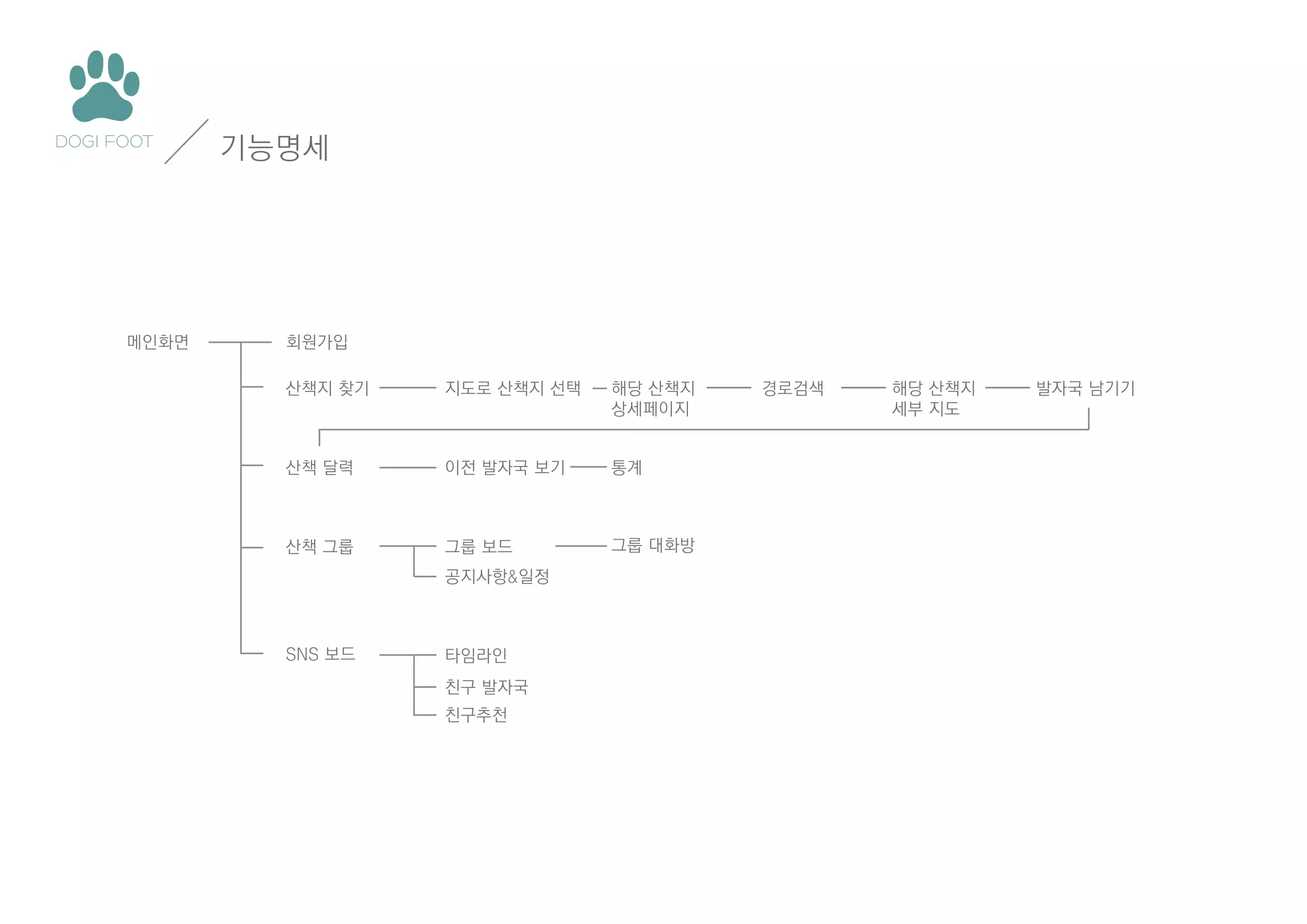 기능명세

메인화면

회원가입
산책지 찾기

지도로 산책지 선택

해당 산책지
상세페이지

산책 달력

이전 발자국 보기

통계

산책 그룹

그룹 보드

그룹 대화방

공지사항&일정

SNS 보드

타임라인
친구 발자국
친구추천

경로검색

해당 산책지
세부 지도

발자국 남기기

 