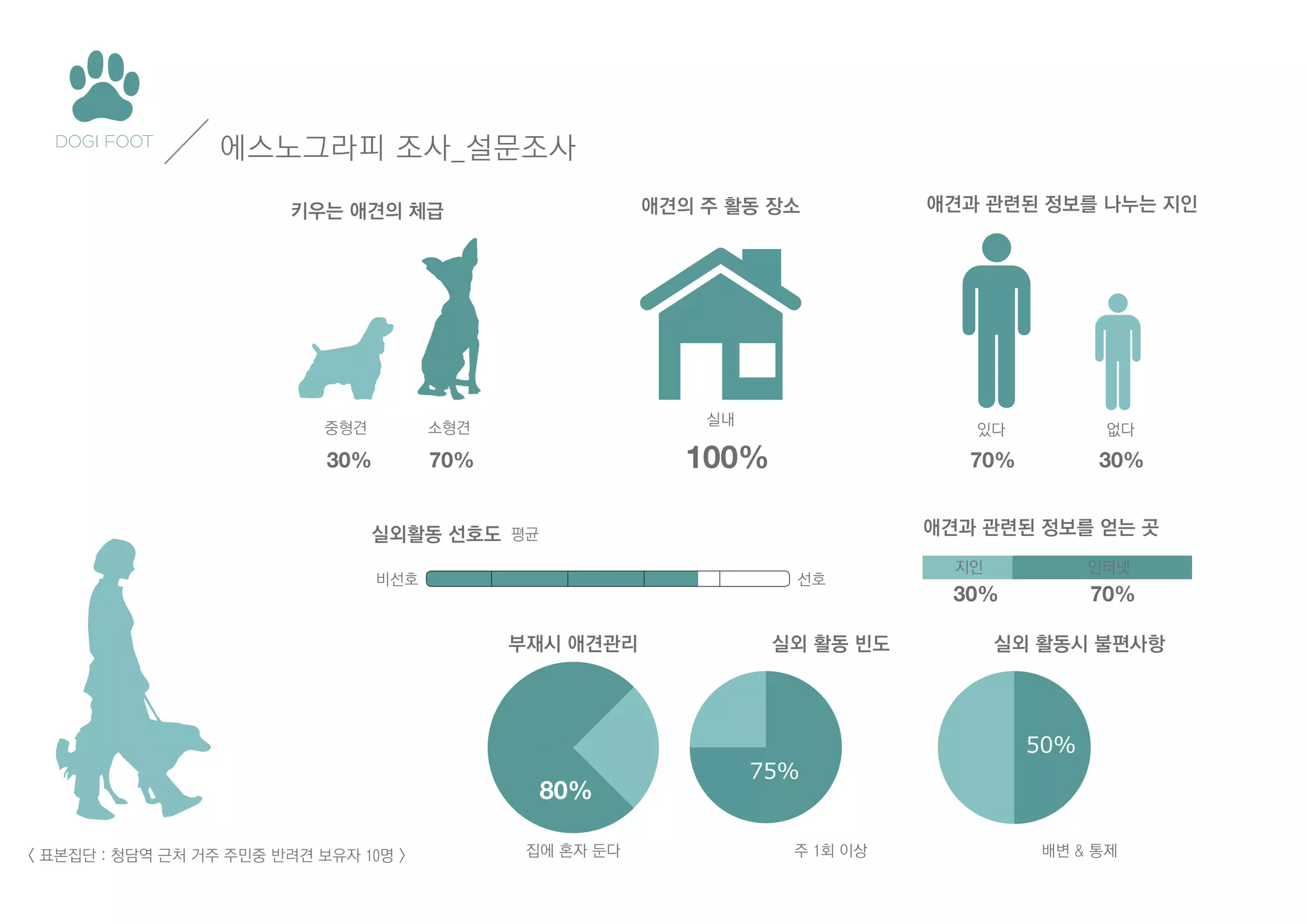 에스노그라피 조사_설문조사
애견의 주 활동 장소

키우는 애견의 체급

중형견

30%

실내

소형견

70%

애견과 관련된 정보를 나누는 지인

있다

70%

100%

없다

30%

애견과 관련된 정보를 얻는 곳

실외활동 선호도 평균
비선호

선호

부재시 애견관리

지인

인터넷

30%

70%

실외 활동 빈도

실외 활동시 불편사항

주 1회 이상

배변 & 통제

80%
< 표본집단 : 청담역 근처 거주 주민중 반려견 보유자 10명 >

집에 혼자 둔다

 