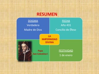 DOGMA
Verdadera
Madre de Dios
FECHA
Año 431
Concilio de Éfeso
FESTIVIDAD
1 de enero
LA
MATERNIDAD
DIVINA
Papa
San Celestino I
RESUMEN
 