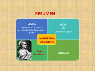 DOGMA
Virgen antes, durante y
perpetuamente después del
parto
FECHA
649
Concilio de Letrán
FESTIVIDAD
LA PERPETUA
VIRGINIDAD
Papa
San Martin I
RESUMEN
 