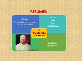 DOGMA
Preservada en su concepción
del pecado original
FECHA
1854
Bula
Ineffabilis Deus
FESTIVIDAD
8 de diciembre
LA
INMACULADA
CONCEPCIÓN
Papa Pío IX
RESUMEN
 