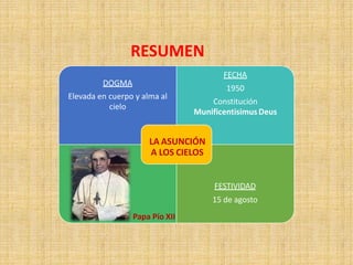 DOGMA
Elevada en cuerpo y alma al
cielo
FECHA
1950
Constitución
MunificentisimusDeus
FESTIVIDAD
15 de agosto
LA ASUNCIÓN
A LOS CIELOS
Papa Pío XII
RESUMEN
 