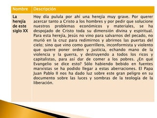 Nombre     Descripción
La         Hoy día pulula por ahí una herejía muy grave. Por querer
herejía    acercar tanto a Cristo a los hombres y por pedir que solucione
de este    nuestros problemas económicos y materiales, se ha
siglo XX   despojado de Cristo toda su dimensión divina y espiritual.
           Para esta herejía, Jesús no vino para salvarnos del pecado, no
           murió en la cruz para redimirnos y abrirnos las puertas del
           cielo; sino que vino como guerrillero, inconformista y violento
           que quiere poner orden y justicia, echando mano de la
           violencia y la guerra, y destruyendo a todos los ricos y
           capitalistas, para así dar de comer a los pobres. ¿En qué
           Evangelio se dice esto? Sólo habiendo bebido en fuentes
           marxistas se ha podido llegar a estas aberraciones. El Papa
           Juan Pablo II nos ha dado luz sobre este gran peligro en su
           documento sobre las luces y sombras de la teología de la
           liberación.
 