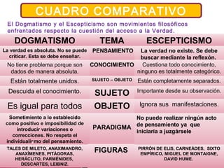 CUADRO COMPARATIVO
El Dogmatismo y el Escepticismo son movimientos filosóficos
enfrentados respecto la cuestión del acceso a la Verdad.

DOGMATISMO

TEMA

La verdad es absoluta. No se puede
criticar. Esta se debe enseñar.

PENSAMIENTO

No tiene problema porque son
dados de manera absoluta.

ESCEPTICISMO

La verdad no existe. Se debe
buscar mediante la reflexón.
CONOCIMIENTO Cuestiona todo conocimiento,
ninguno es totalmente categórico.

Están totalmente unidos.

SUJETO – OBJETO

Están completamente separados.

Descuida el conocimiento.

SUJETO
OBJETO

Importante desde su observación.

Es igual para todos
Sometimiento a lo establecido
como positivo e imposibilidad de
introducir variaciones o
correcciones. No respeta el
individualismo del pensamiento.
TALES DE MILETO, ANAXIMANDRO,
ANAXÍMENES, PITÁGORAS,
HERÁCLITO, PARMÉNIDES,
DESCARTES, LEIBNIZ.

Ignora sus manifestaciones.

No puede realizar ningún acto
PARADIGMA de pensamiento ya que
iniciaría a juzgársele

FIGURAS

PIRRÓN DE ELIS, CARNEÁDES, SIXTO
EMPÍRICO, MIGUEL DE MONTAIGNE,
DAVID HUME.

 