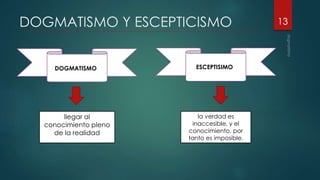 DOGMATISMO Y ESCEPTICISMO
llegar al
conocimiento pleno
de la realidad
13
la verdad es
inaccesible, y el
conocimiento, por
tanto es imposible.
DOGMATISMO ESCEPTISIMO
 