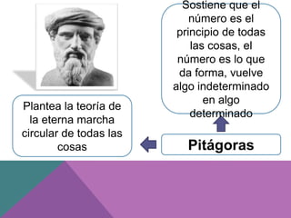 Pitágoras
Sostiene que el
número es el
principio de todas
las cosas, el
número es lo que
da forma, vuelve
algo indeterminado
en algo
determinado
Plantea la teoría de
la eterna marcha
circular de todas las
cosas
 