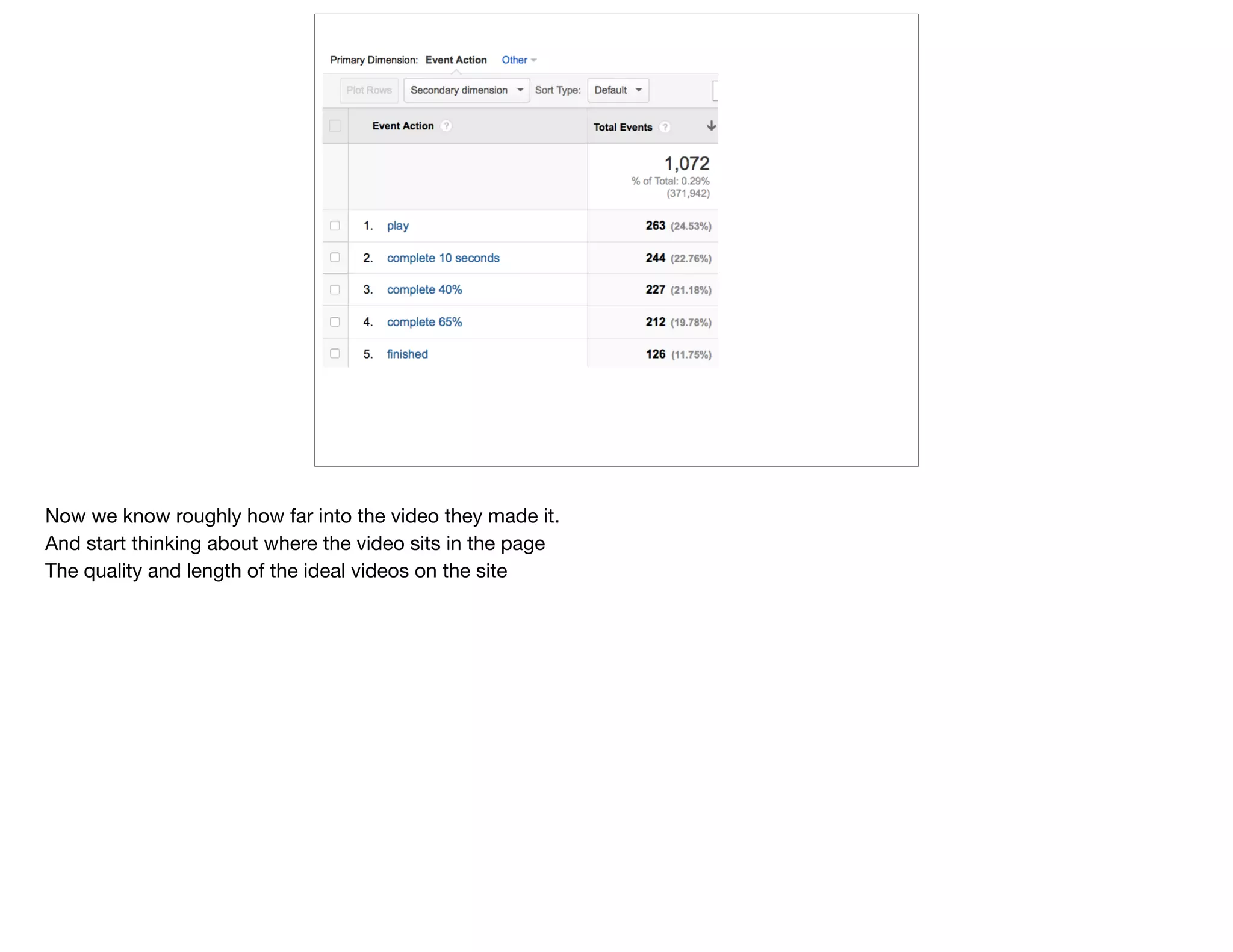 Now we know roughly how far into the video they made it.

And start thinking about where the video sits in the page

The quality and length of the ideal videos on the site

 