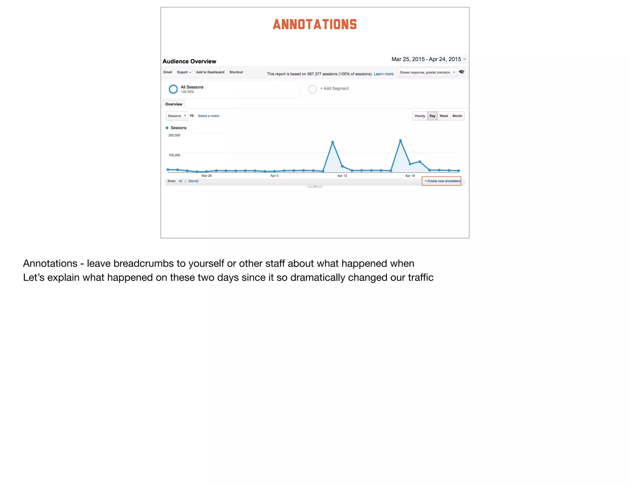 Annotations
Annotations - leave breadcrumbs to yourself or other staﬀ about what happened when

Let’s explain what happened on these two days since it so dramatically changed our traﬃc
 