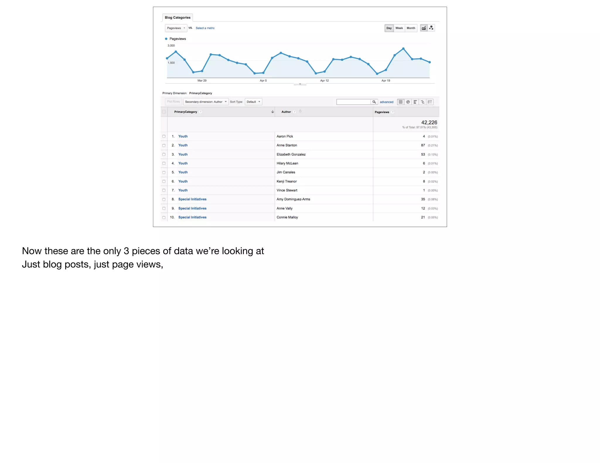 Now these are the only 3 pieces of data we’re looking at

Just blog posts, just page views,
 
