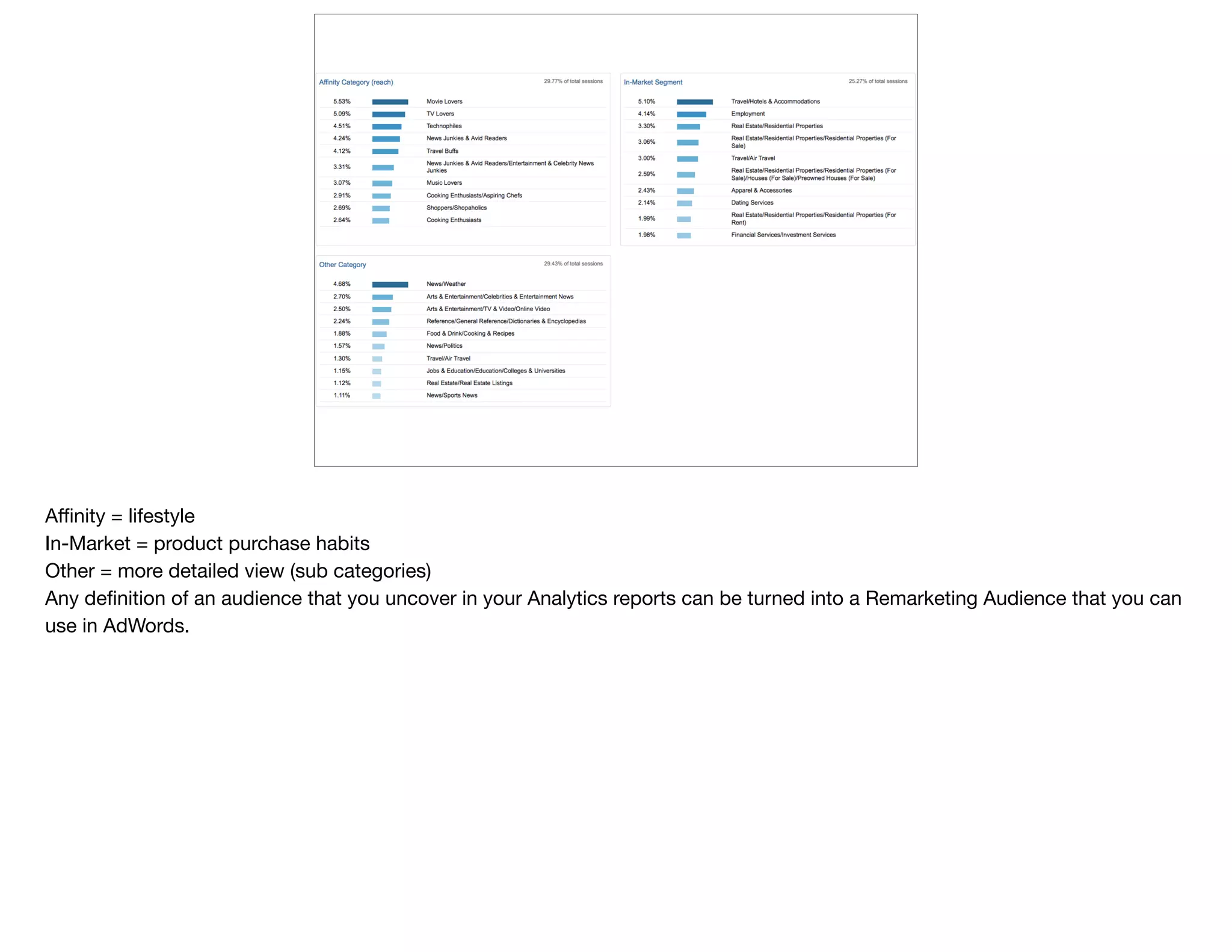 Aﬃnity = lifestyle

In-Market = product purchase habits

Other = more detailed view (sub categories)

Any deﬁnition of an audience that you uncover in your Analytics reports can be turned into a Remarketing Audience that you can
use in AdWords.
 
