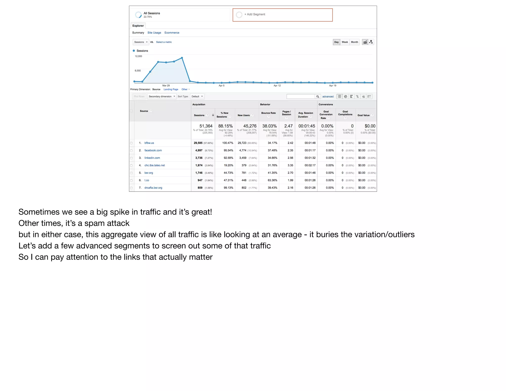 Sometimes we see a big spike in traﬃc and it’s great!

Other times, it’s a spam attack

but in either case, this aggregate view of all traﬃc is like looking at an average - it buries the variation/outliers

Let’s add a few advanced segments to screen out some of that traﬃc

So I can pay attention to the links that actually matter
 