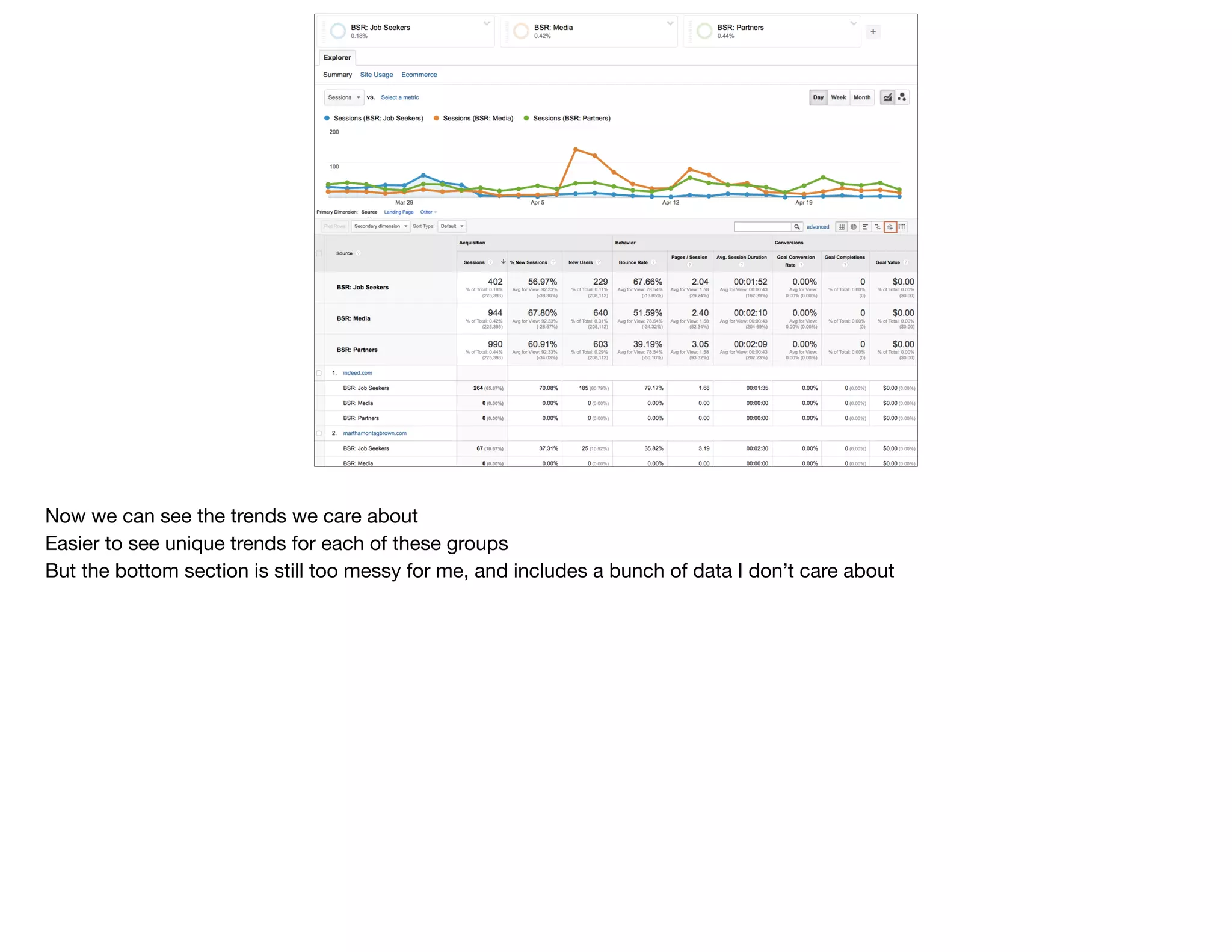 Now we can see the trends we care about

Easier to see unique trends for each of these groups

But the bottom section is still too messy for me, and includes a bunch of data I don’t care about
 