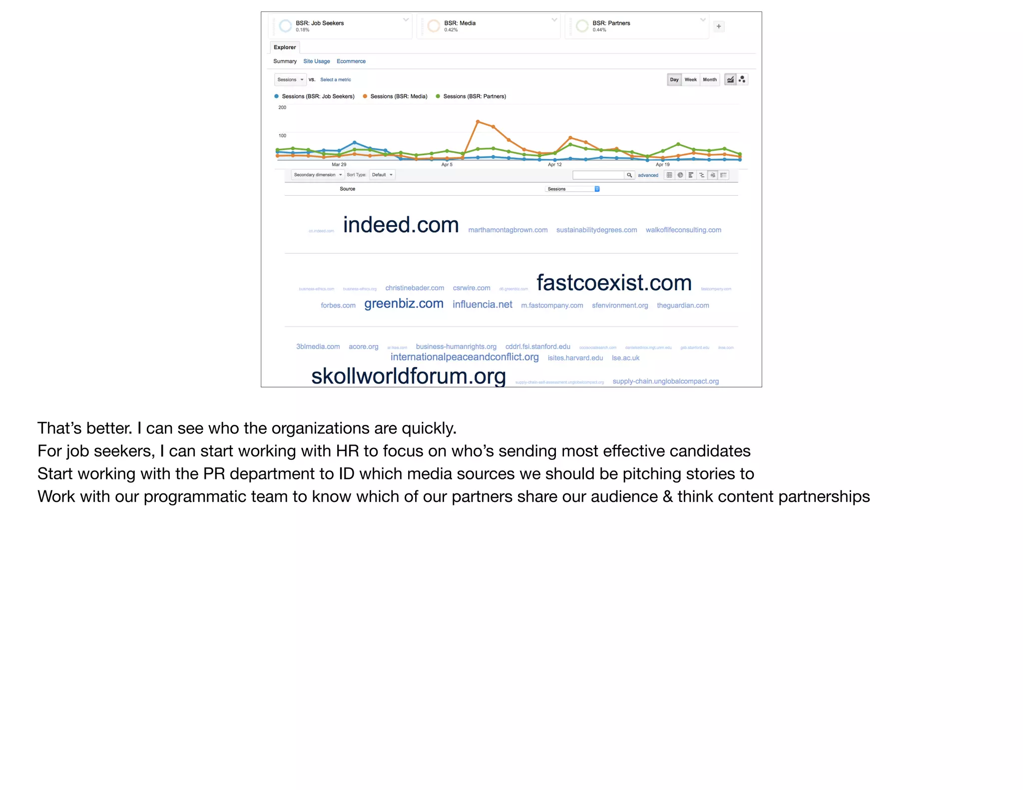 That’s better. I can see who the organizations are quickly.

For job seekers, I can start working with HR to focus on who’s sending most eﬀective candidates

Start working with the PR department to ID which media sources we should be pitching stories to

Work with our programmatic team to know which of our partners share our audience & think content partnerships
 
