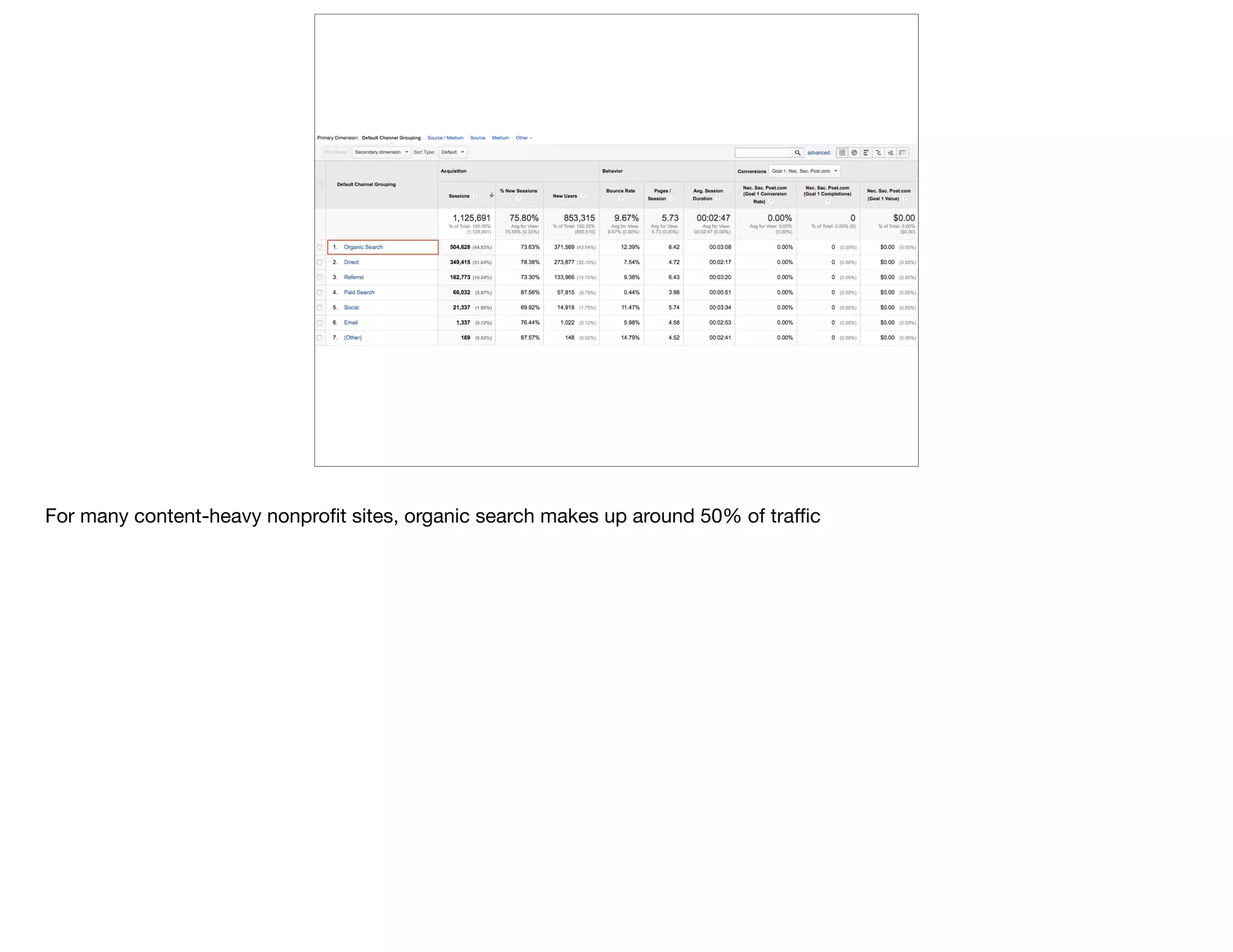 For many content-heavy nonproﬁt sites, organic search makes up around 50% of traﬃc
 