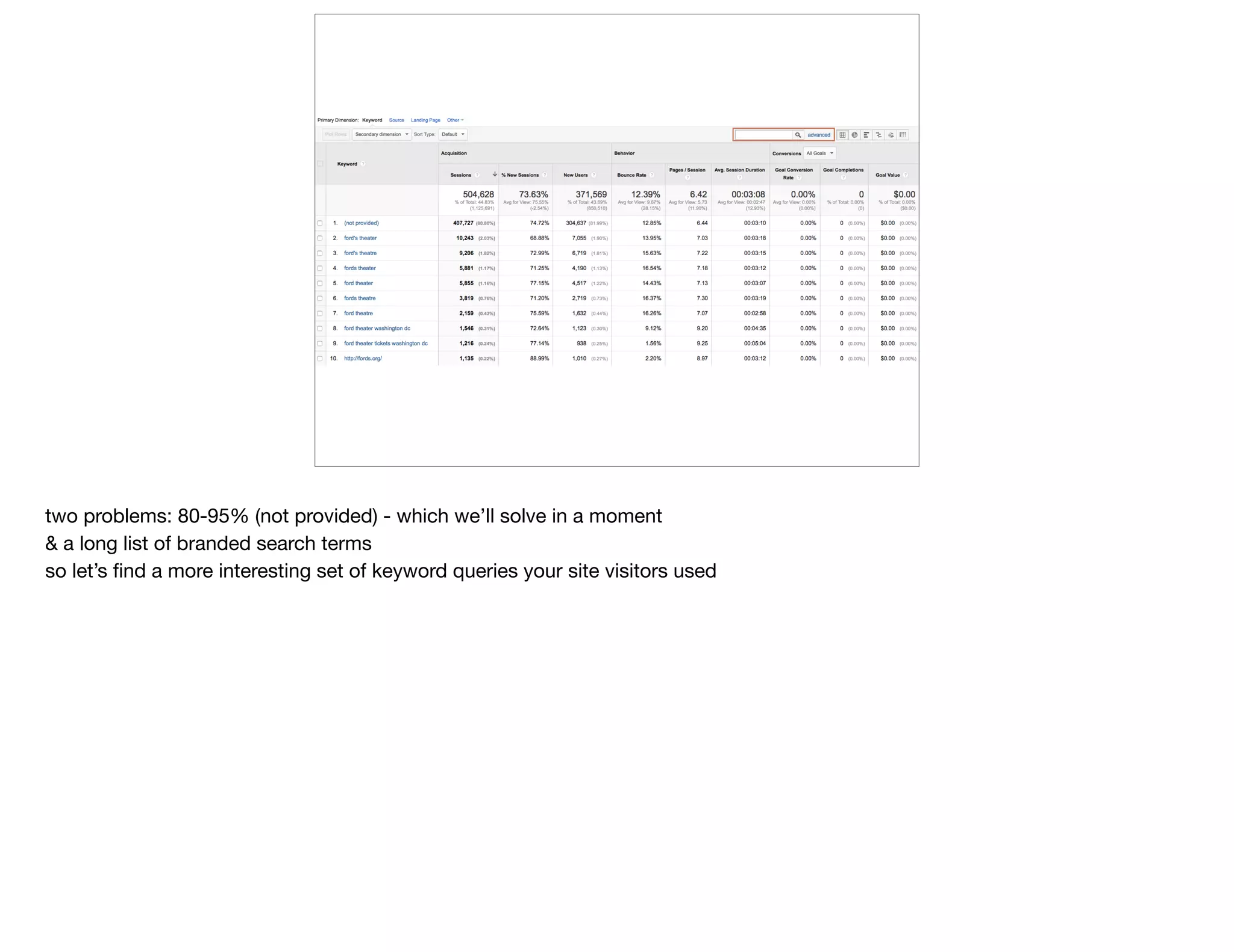 f
two problems: 80-95% (not provided) - which we’ll solve in a moment

& a long list of branded search terms

so let’s ﬁnd a more interesting set of keyword queries your site visitors used
 