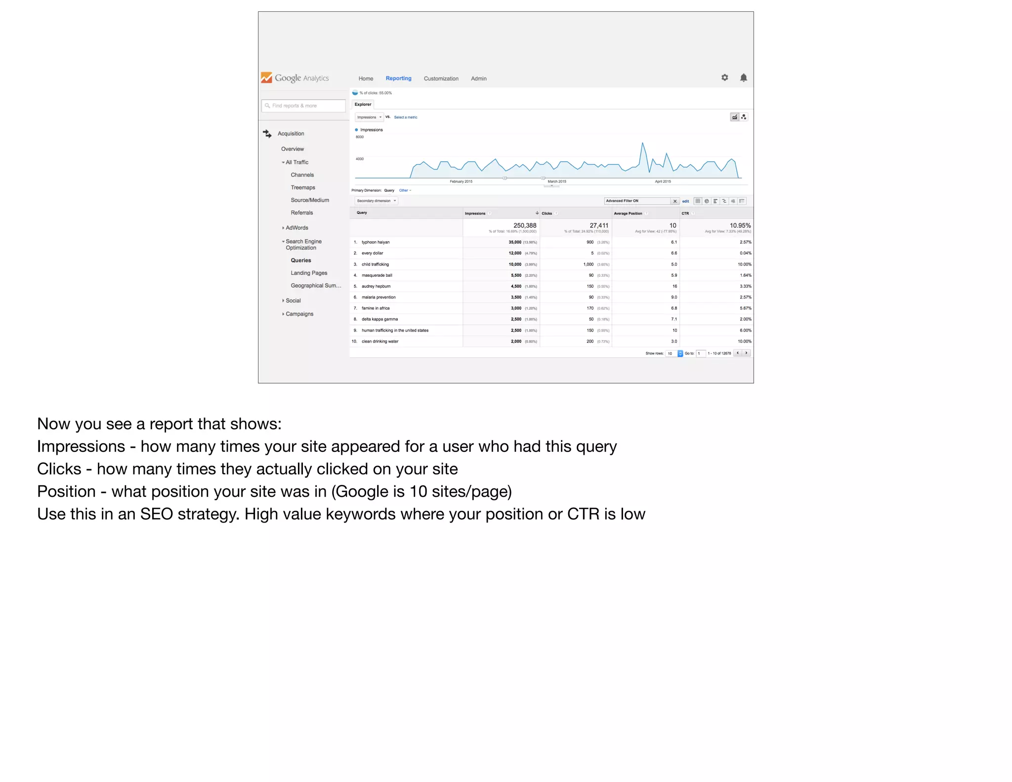 Now you see a report that shows:

Impressions - how many times your site appeared for a user who had this query 

Clicks - how many times they actually clicked on your site

Position - what position your site was in (Google is 10 sites/page)

Use this in an SEO strategy. High value keywords where your position or CTR is low
 