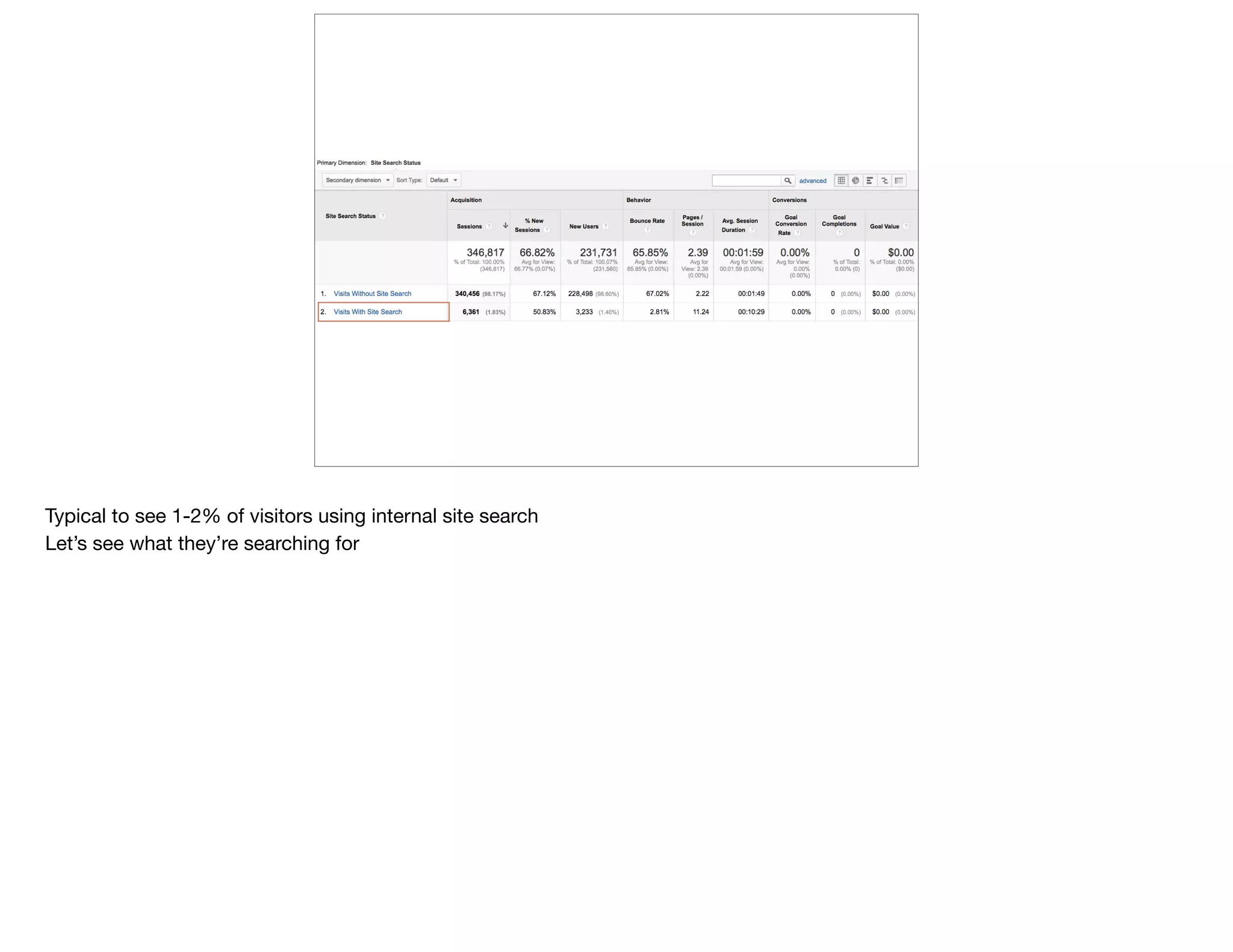 Typical to see 1-2% of visitors using internal site search

Let’s see what they’re searching for
 