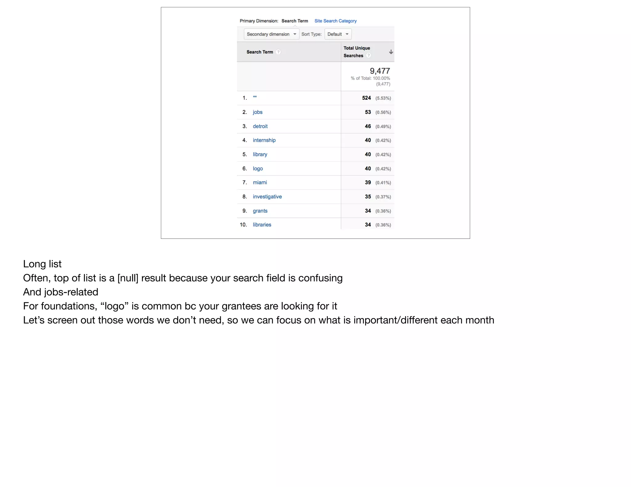 Long list

Often, top of list is a [null] result because your search ﬁeld is confusing

And jobs-related

For foundations, “logo” is common bc your grantees are looking for it

Let’s screen out those words we don’t need, so we can focus on what is important/diﬀerent each month
 