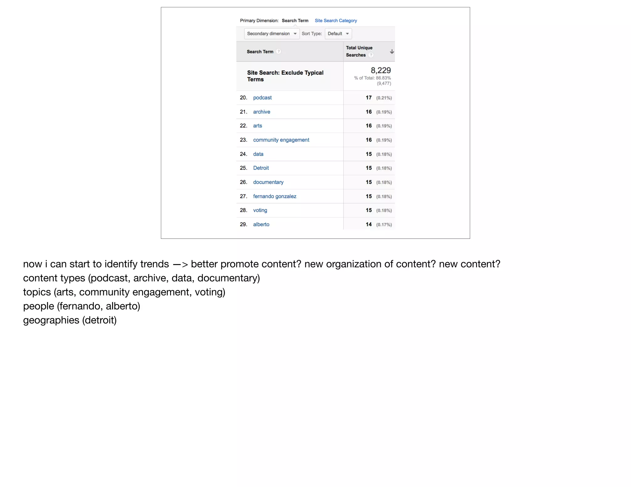 now i can start to identify trends —> better promote content? new organization of content? new content?

content types (podcast, archive, data, documentary)

topics (arts, community engagement, voting)

people (fernando, alberto)

geographies (detroit)
 