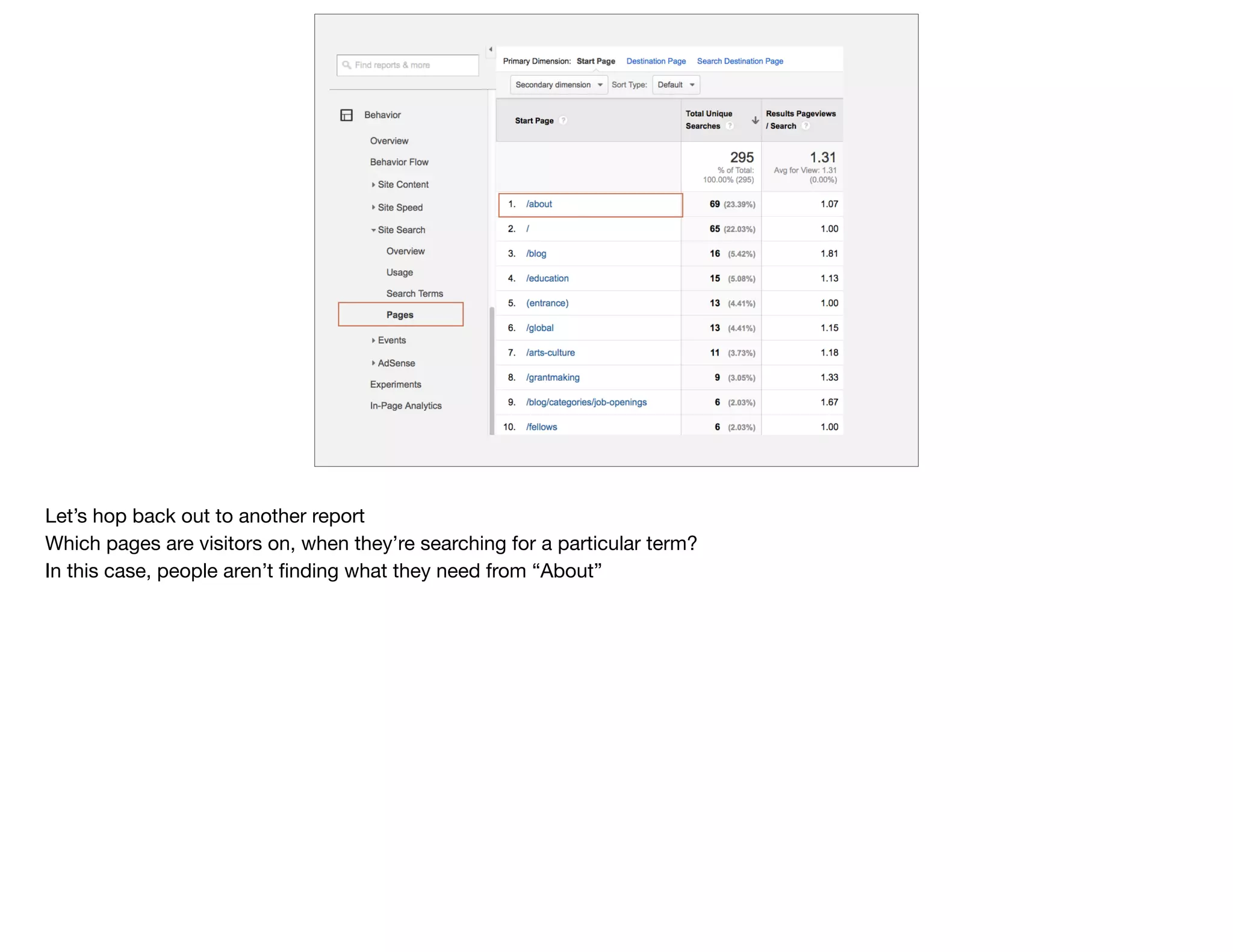 Let’s hop back out to another report

Which pages are visitors on, when they’re searching for a particular term?

In this case, people aren’t ﬁnding what they need from “About”
 
