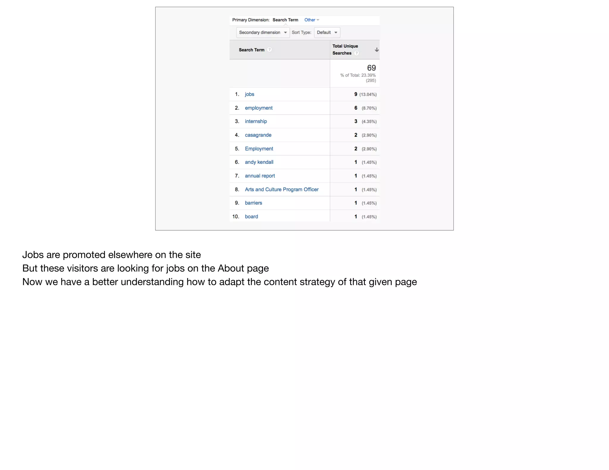 Jobs are promoted elsewhere on the site

But these visitors are looking for jobs on the About page

Now we have a better understanding how to adapt the content strategy of that given page
 