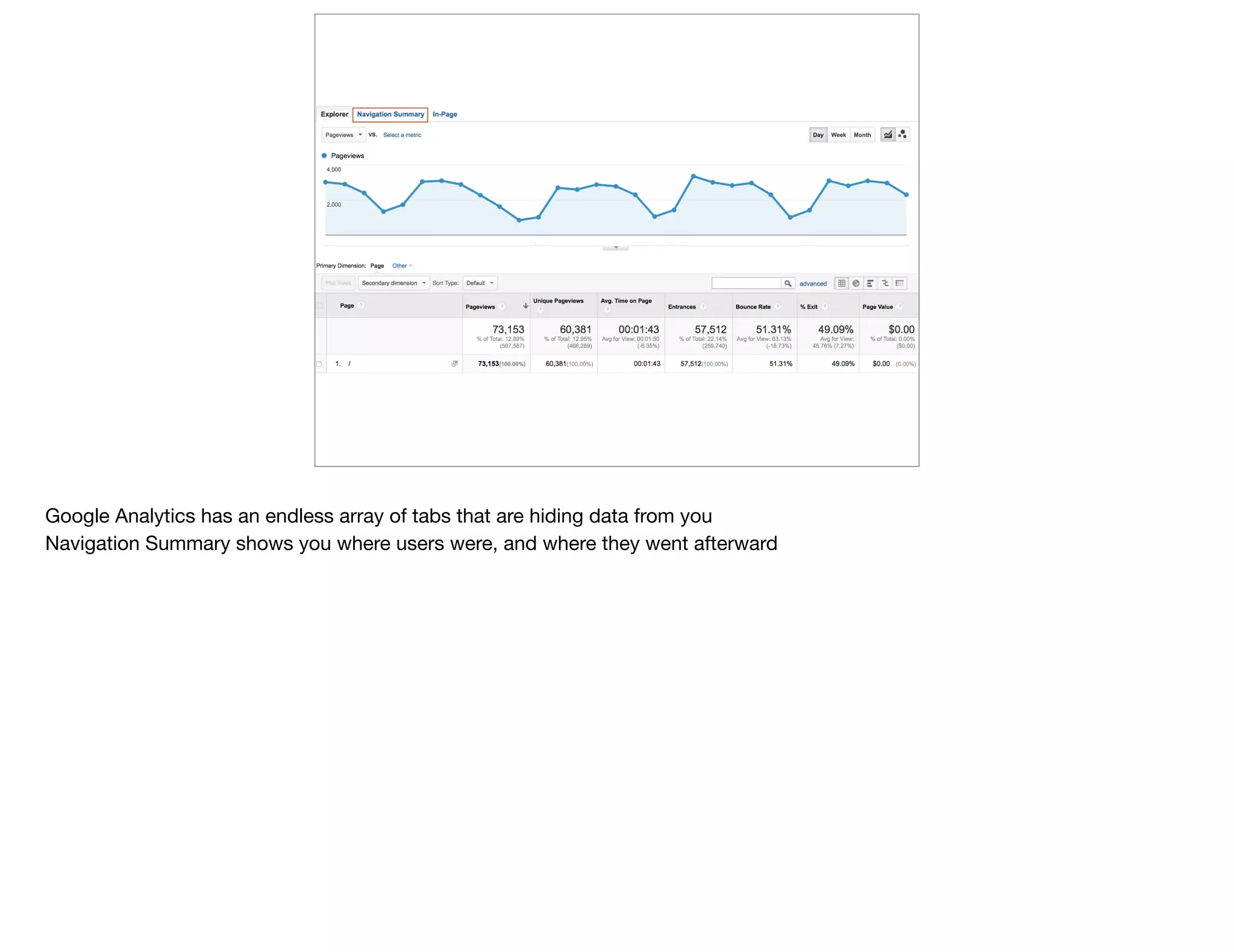 Google Analytics has an endless array of tabs that are hiding data from you

Navigation Summary shows you where users were, and where they went afterward
 