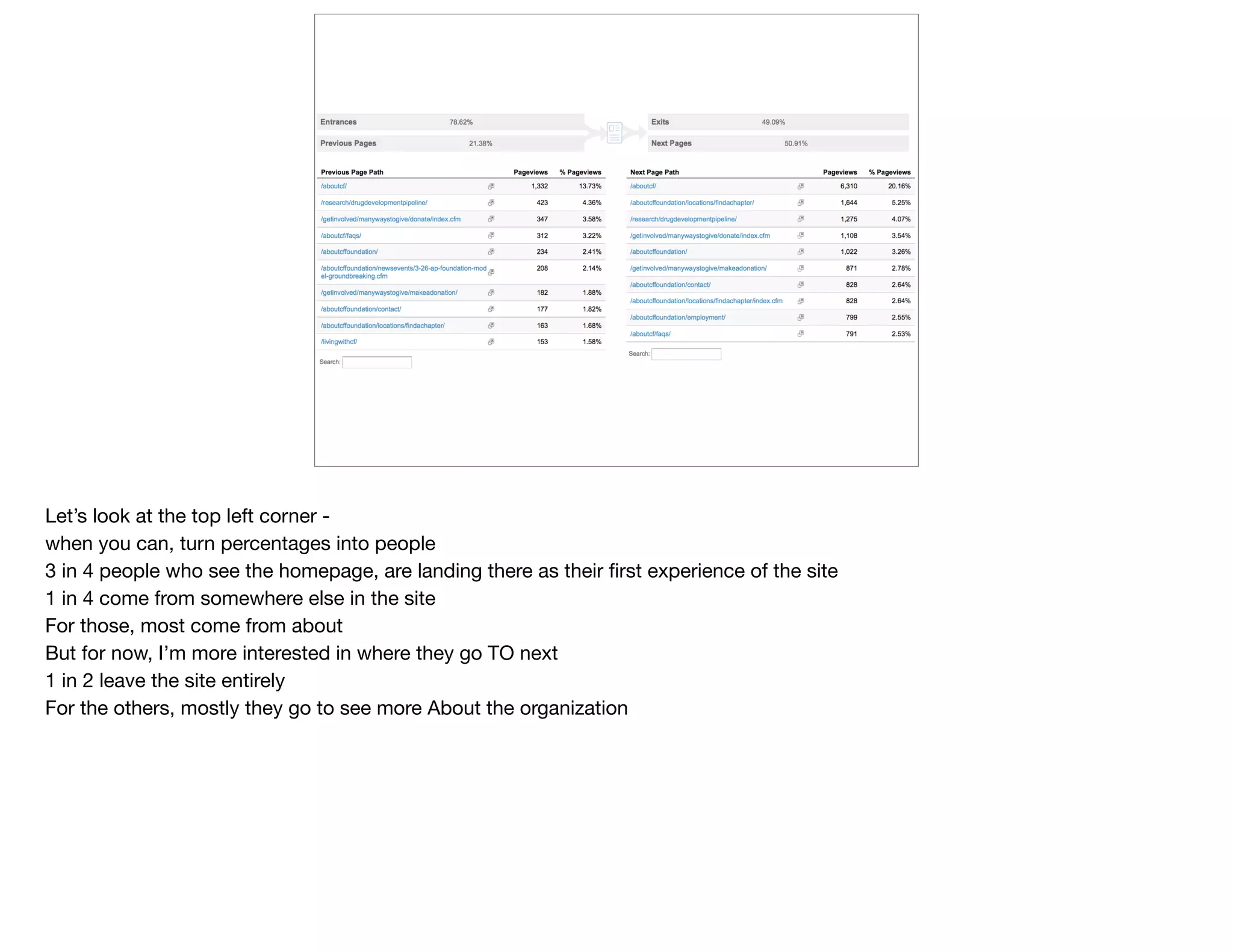 Let’s look at the top left corner - 

when you can, turn percentages into people

3 in 4 people who see the homepage, are landing there as their ﬁrst experience of the site

1 in 4 come from somewhere else in the site

For those, most come from about

But for now, I’m more interested in where they go TO next

1 in 2 leave the site entirely

For the others, mostly they go to see more About the organization
 