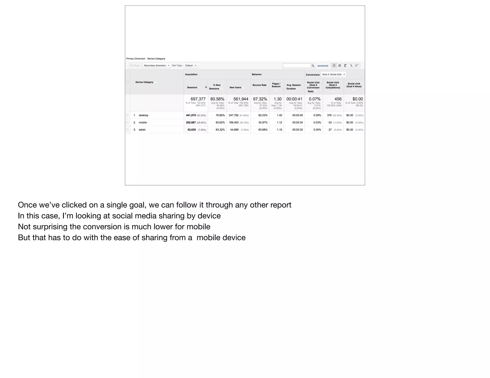 Once we’ve clicked on a single goal, we can follow it through any other report

In this case, I’m looking at social media sharing by device

Not surprising the conversion is much lower for mobile

But that has to do with the ease of sharing from a mobile device
 