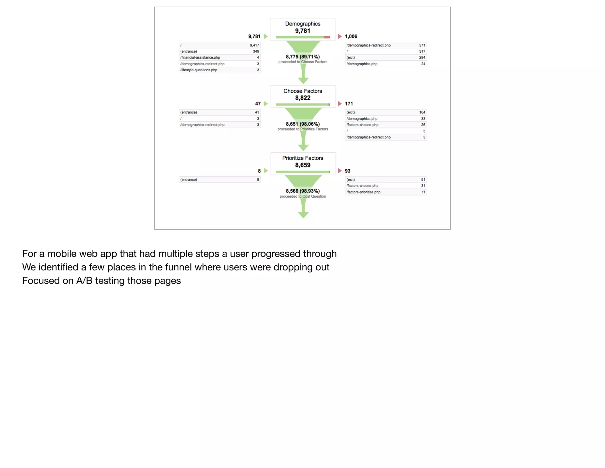 For a mobile web app that had multiple steps a user progressed through

We identiﬁed a few places in the funnel where users were dropping out

Focused on A/B testing those pages
 